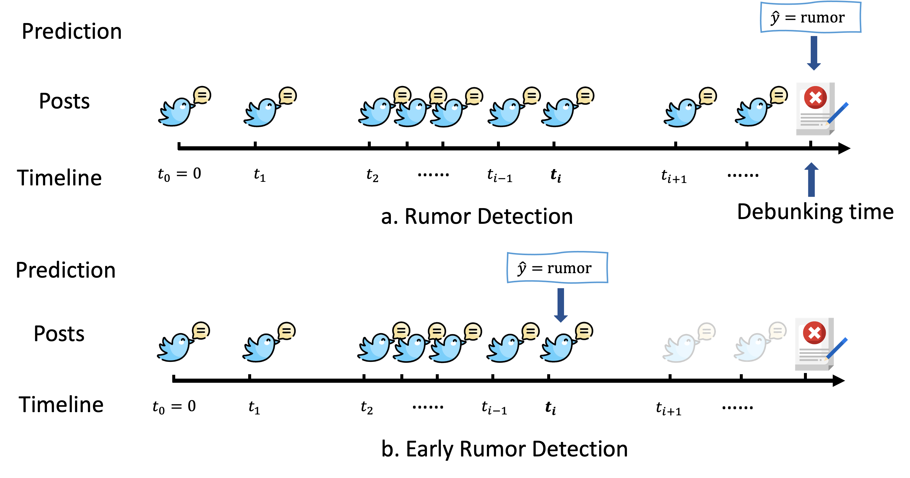 Rumor Detection Framework